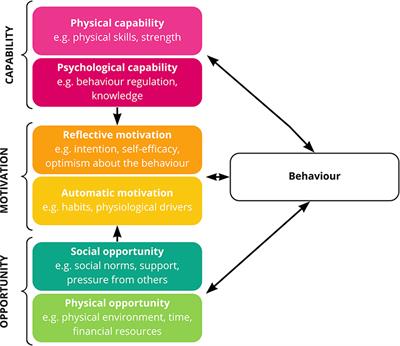 Factors Influencing Pregnancy and Postpartum Weight Management in Women of African and Caribbean Ancestry Living in High Income Countries: Systematic Review and Evidence Synthesis Using a Behavioral Change Theoretical Model